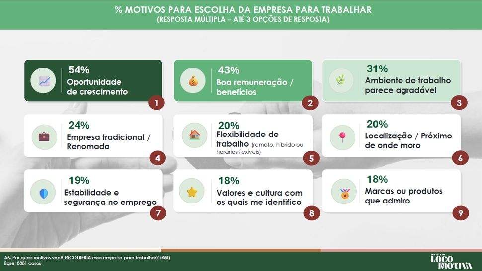 Arte apresenta ranking dos principais motivos que levam jovens brasileiros a escolher uma empresa para trabalhar, com destaque para crescimento profissional, remuneração e ambiente de trabalho.